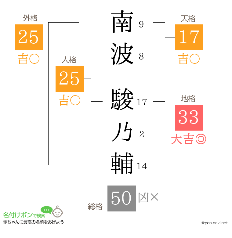 南波 駿乃輔さんの姓名判断結果