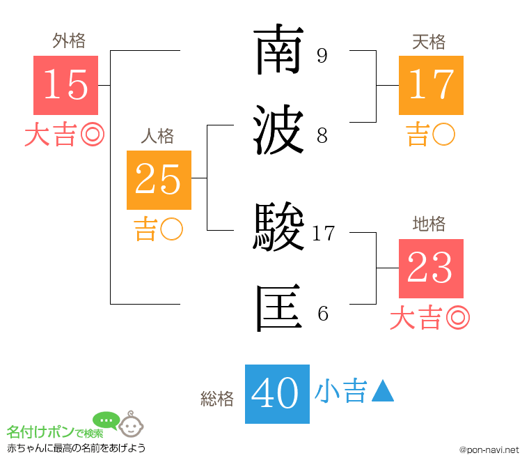 南波 駿匡さんの姓名判断結果
