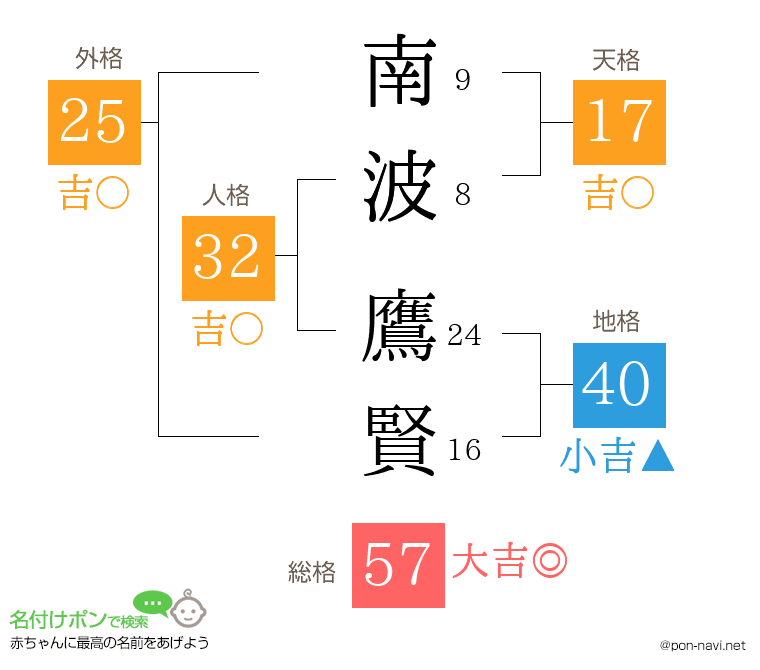 南波 鷹賢さんの姓名判断結果