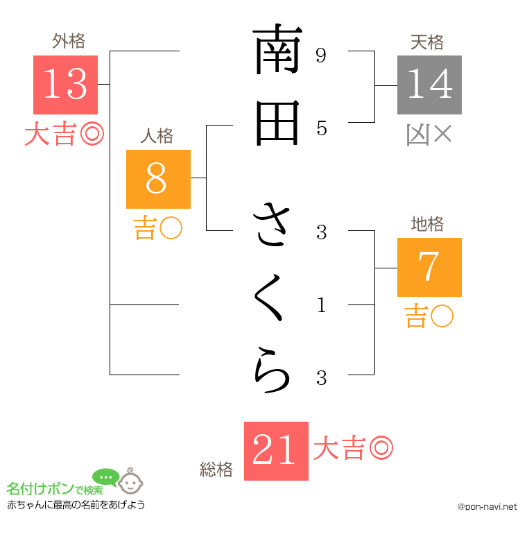 南田 さくらさんの姓名判断結果