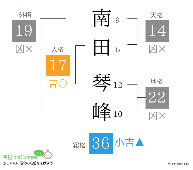 南田 琴峰さんの姓名判断結果