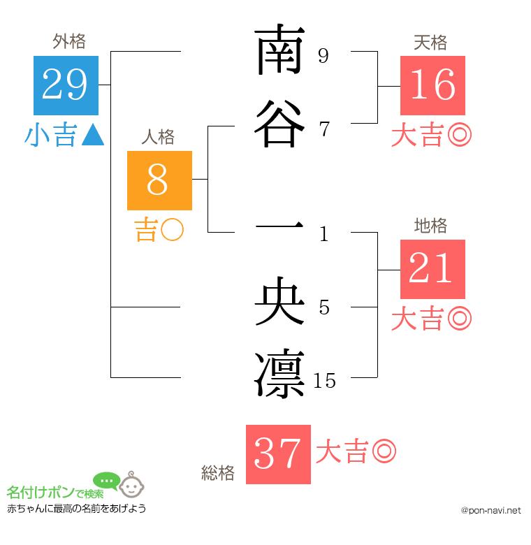 南谷 一央凛さんの姓名判断結果