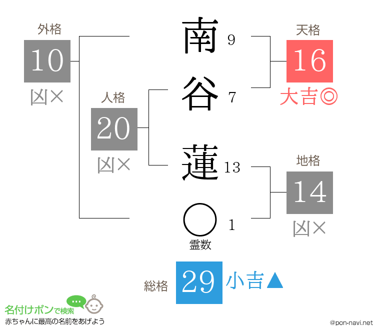 南谷 蓮さんの姓名判断結果