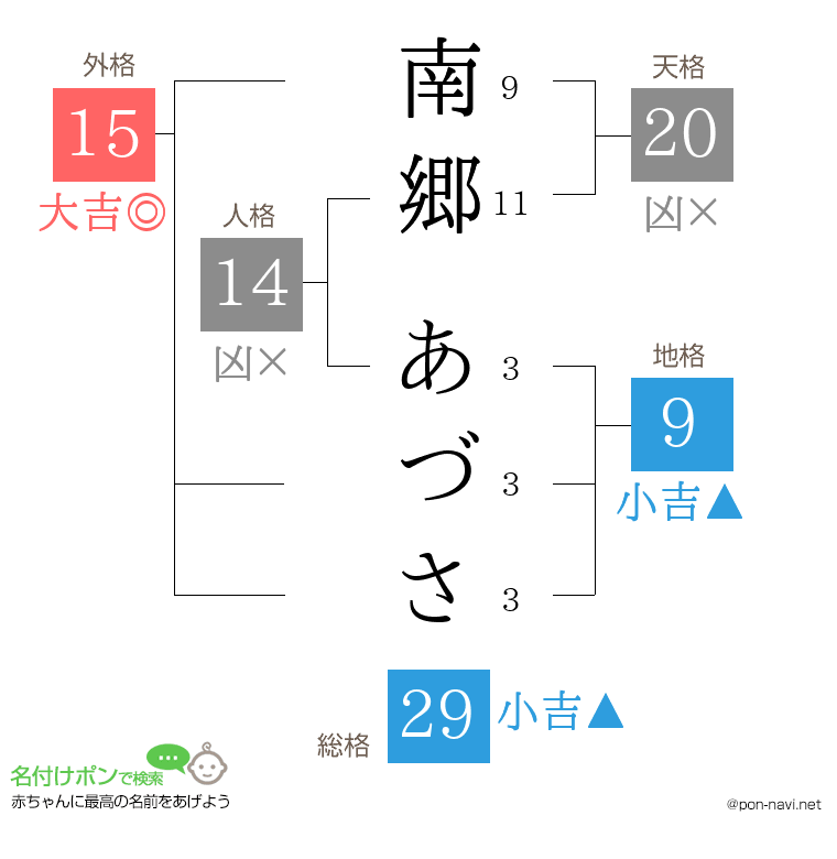 南郷 あづささんの姓名判断結果