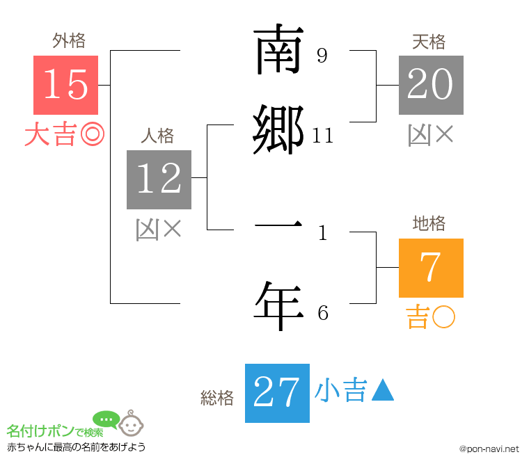 南郷 一年さんの姓名判断結果