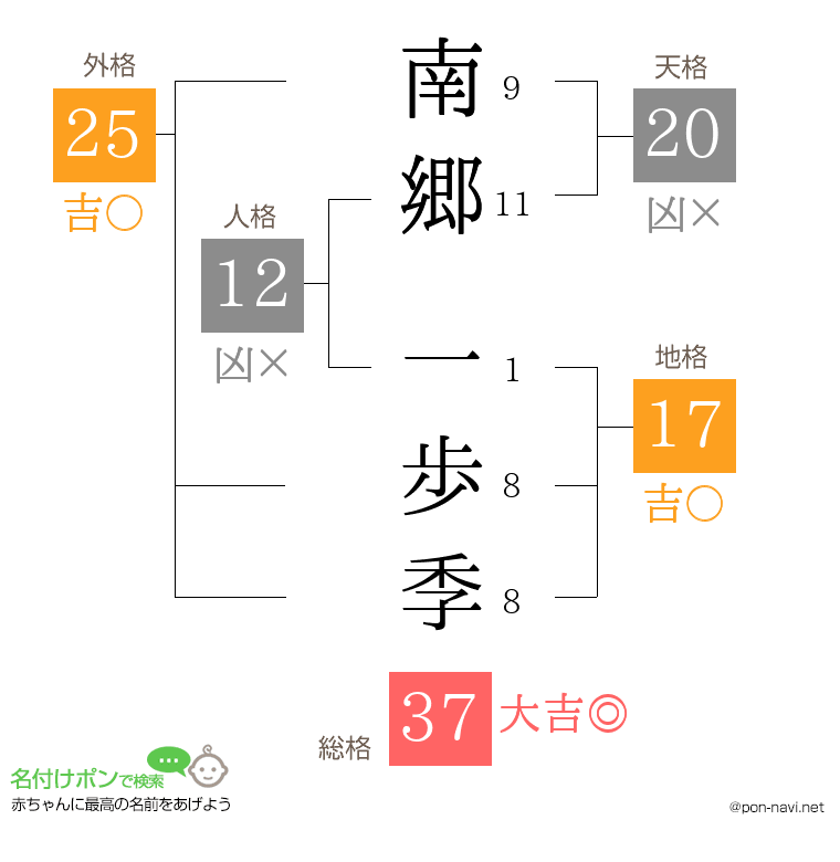南郷 一歩季さんの姓名判断結果