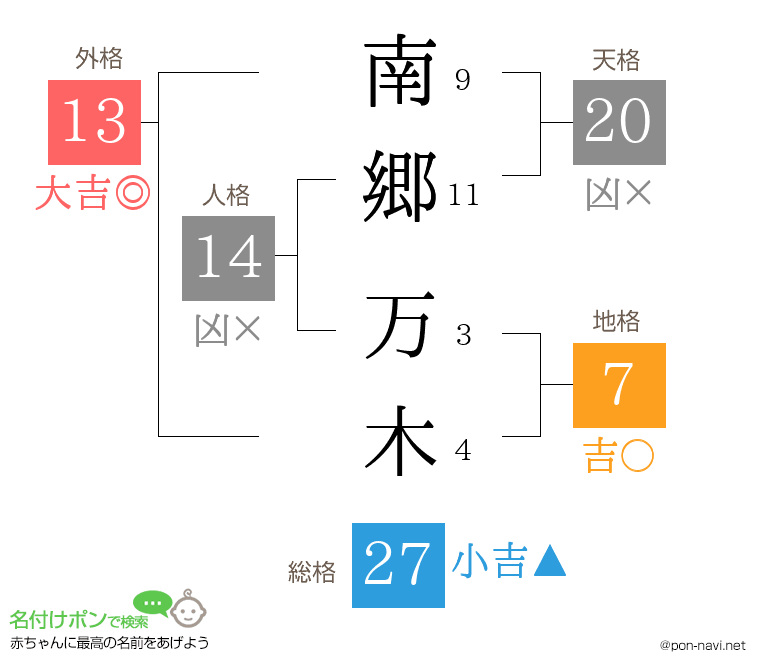 南郷 万木さんの姓名判断結果