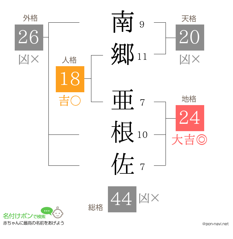 南郷 亜根佐さんの姓名判断結果