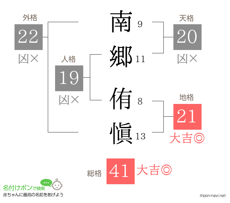 南郷 侑愼さんの姓名判断結果