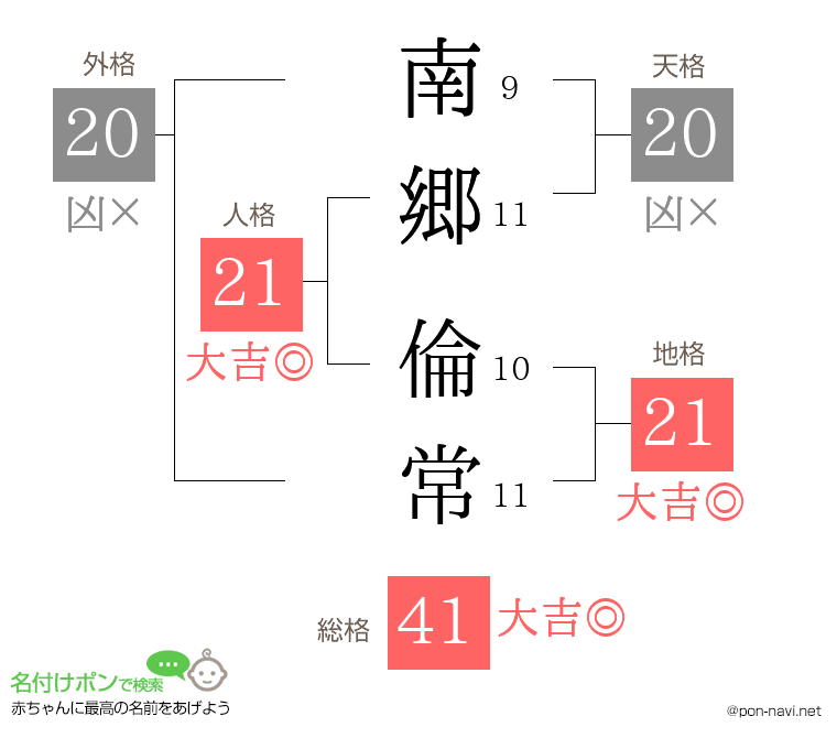 南郷 倫常さんの姓名判断結果