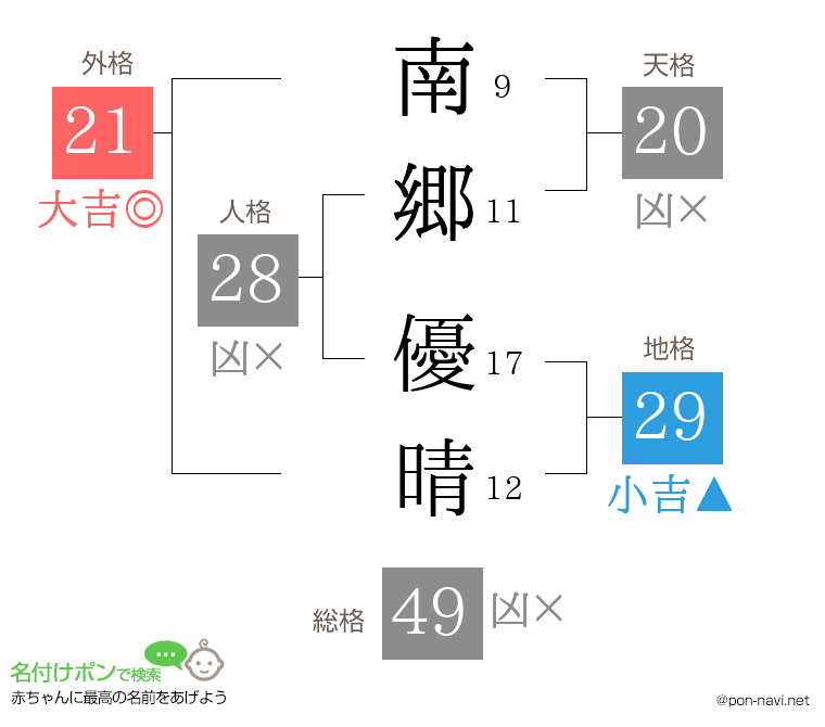 南郷 優晴さんの姓名判断結果