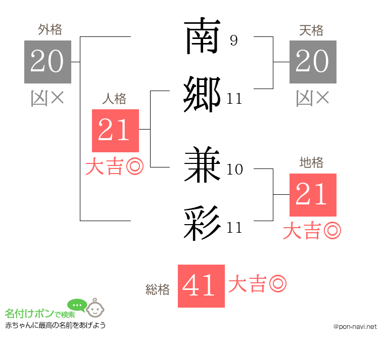 南郷 兼彩さんの姓名判断結果