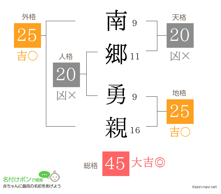 南郷 勇親さんの姓名判断結果