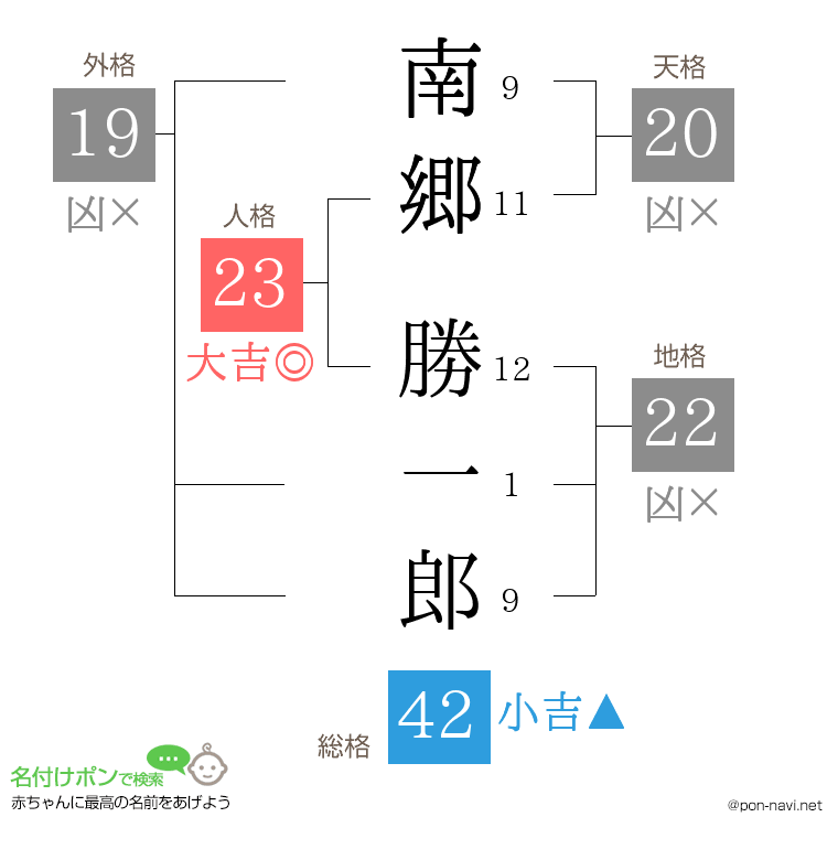 南郷 勝一郎さんの姓名判断結果