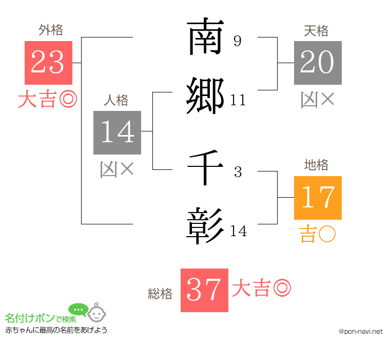 南郷 千彰さんの姓名判断結果