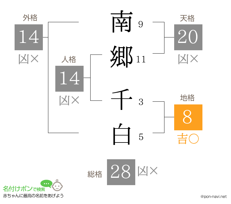 南郷 千白さんの姓名判断結果
