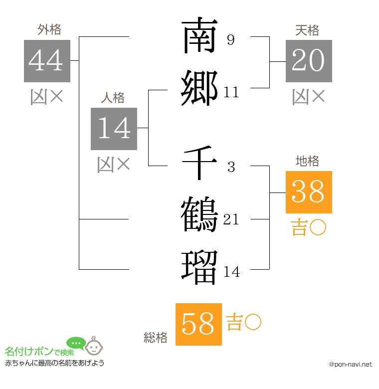 南郷 千鶴瑠さんの姓名判断結果