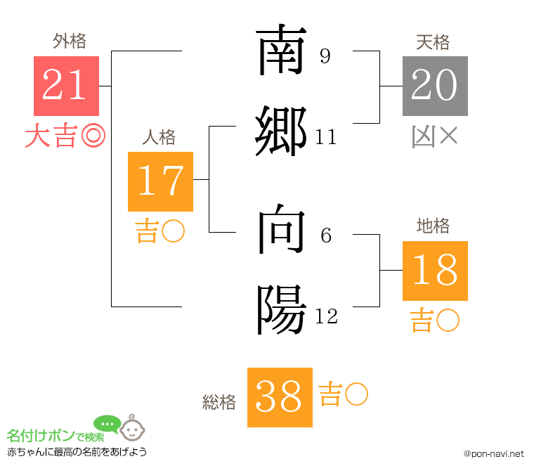 南郷 向陽さんの姓名判断結果