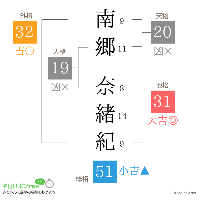 南郷 奈緒紀さんの姓名判断結果