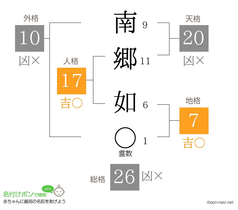 南郷 如さんの姓名判断結果