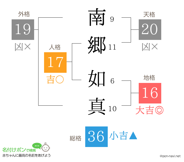 南郷 如真さんの姓名判断結果