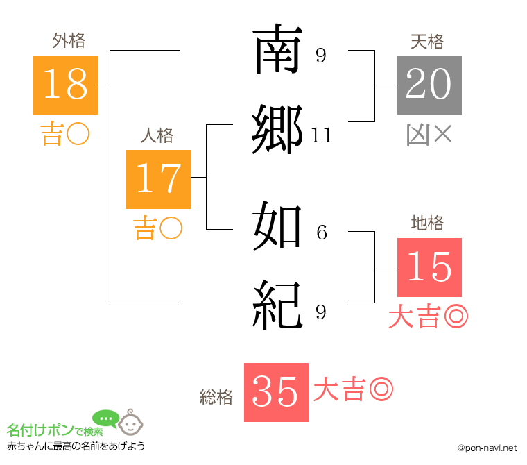 南郷 如紀さんの姓名判断結果
