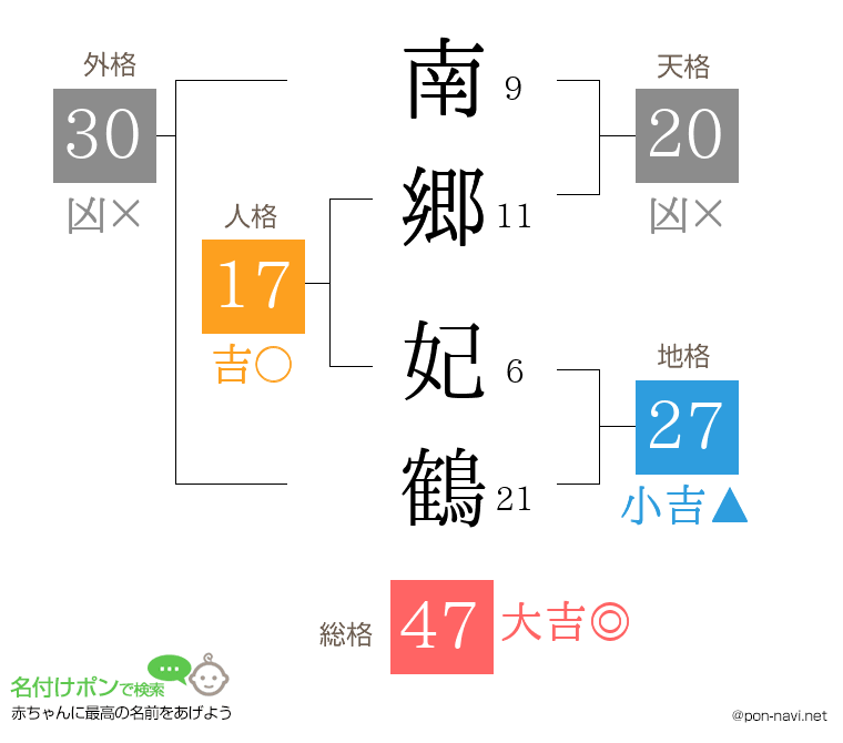 南郷 妃鶴さんの姓名判断結果