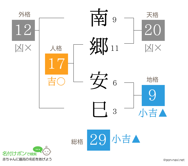 南郷 安巳さんの姓名判断結果