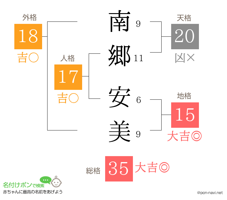 南郷 安美さんの姓名判断結果