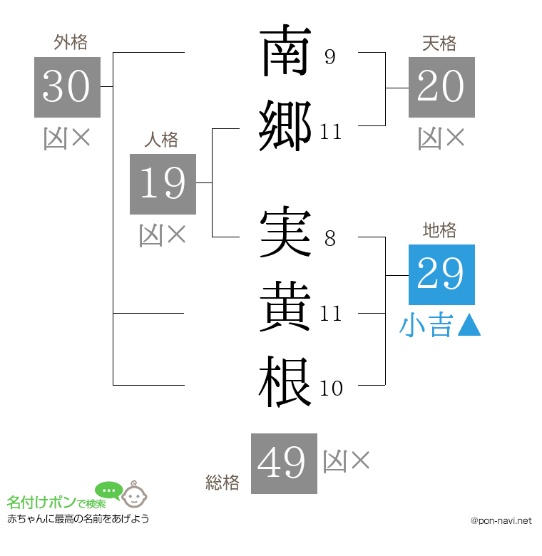 南郷 実黄根さんの姓名判断結果