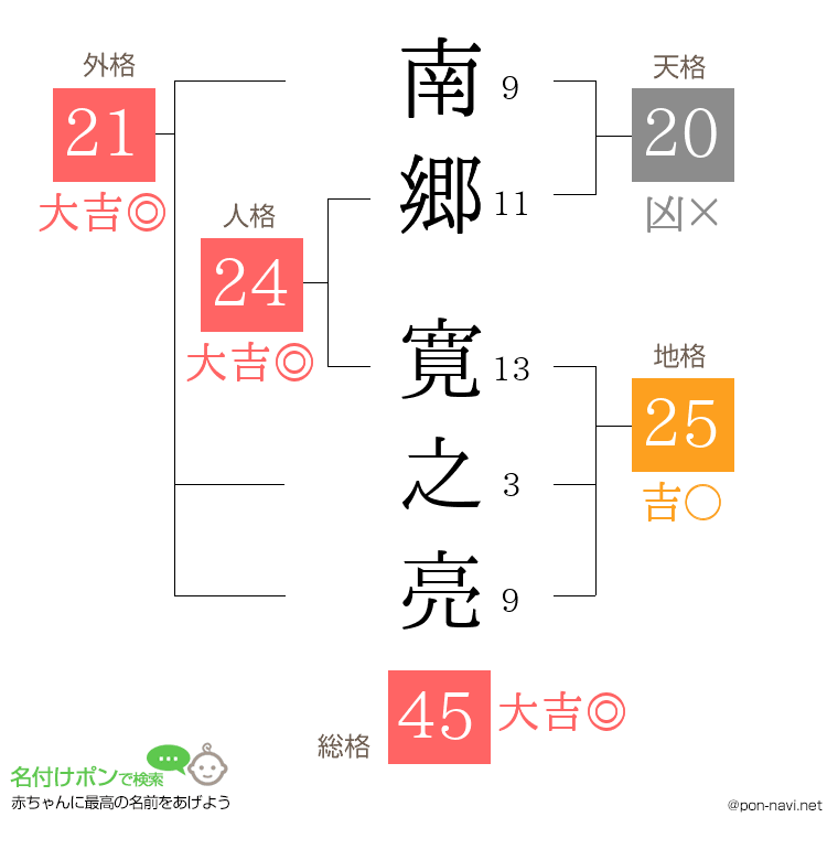 南郷 寛之亮さんの姓名判断結果