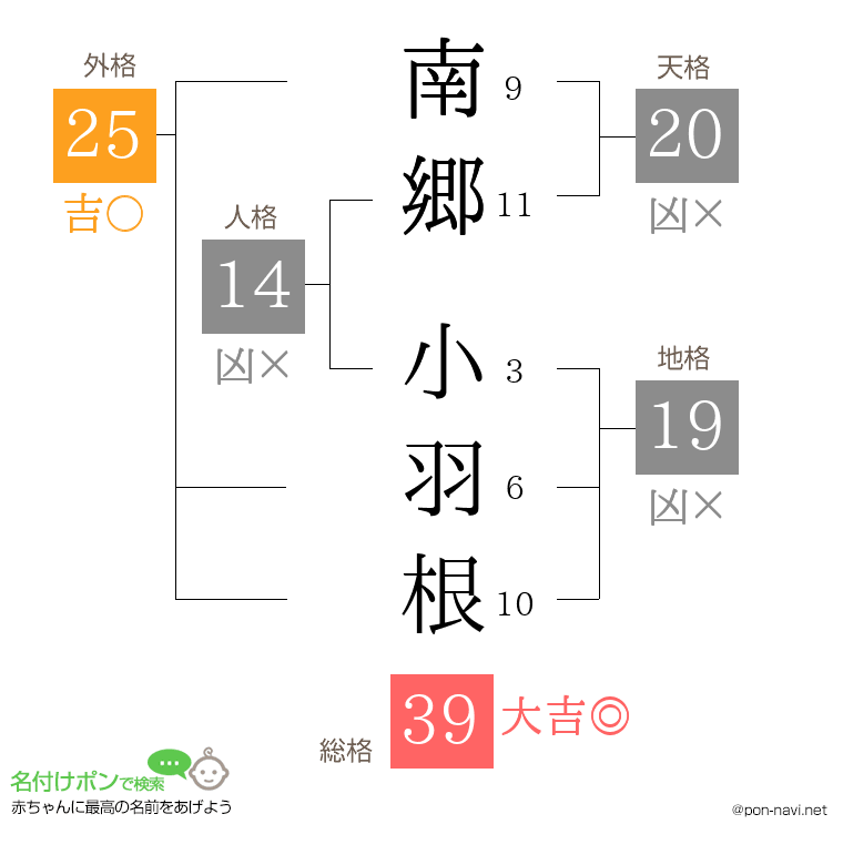 南郷 小羽根さんの姓名判断結果