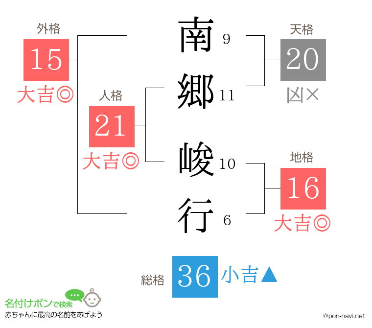 南郷 峻行さんの姓名判断結果