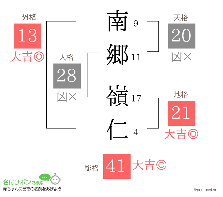 南郷 嶺仁さんの姓名判断結果