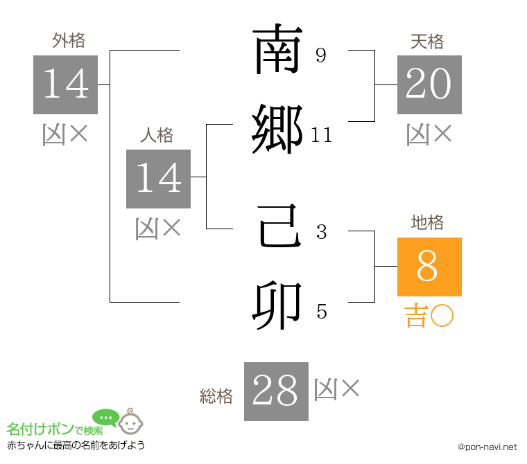 南郷 己卯さんの姓名判断結果