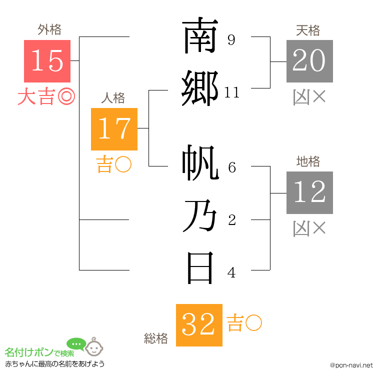 南郷 帆乃日さんの姓名判断結果