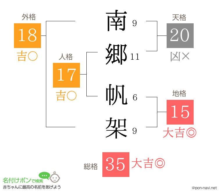 南郷 帆架さんの姓名判断結果