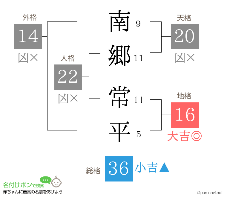 南郷 常平さんの姓名判断結果