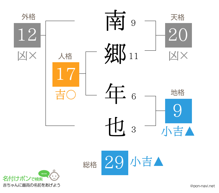 南郷 年也さんの姓名判断結果