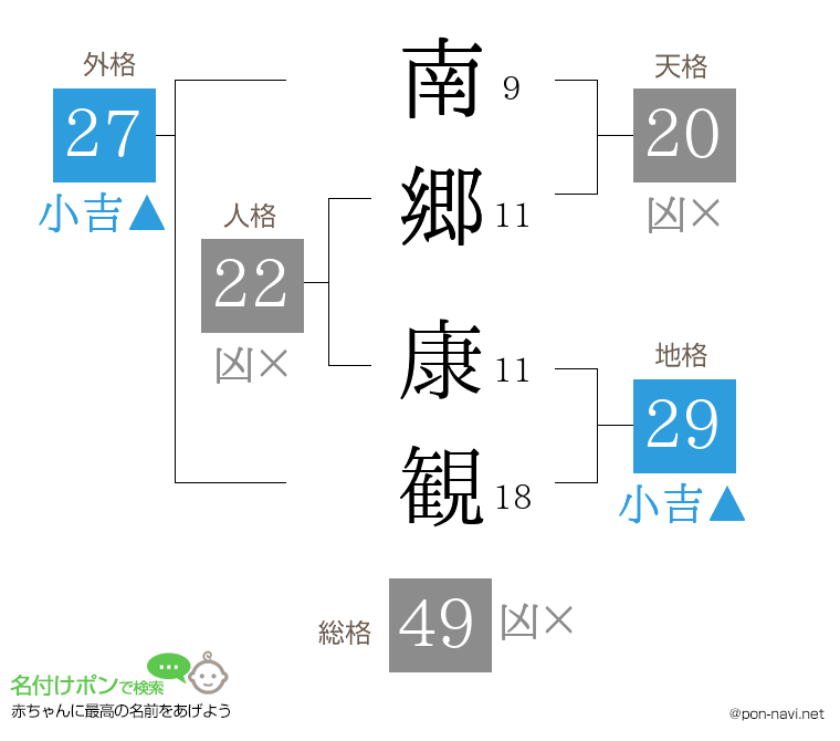 南郷 康観さんの姓名判断結果