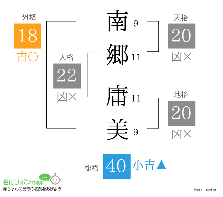 南郷 庸美さんの姓名判断結果