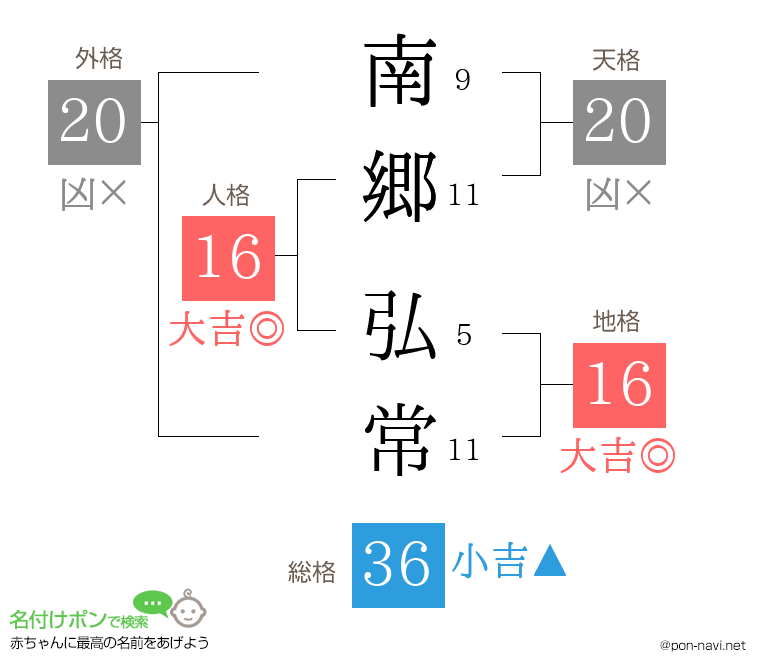 南郷 弘常さんの姓名判断結果