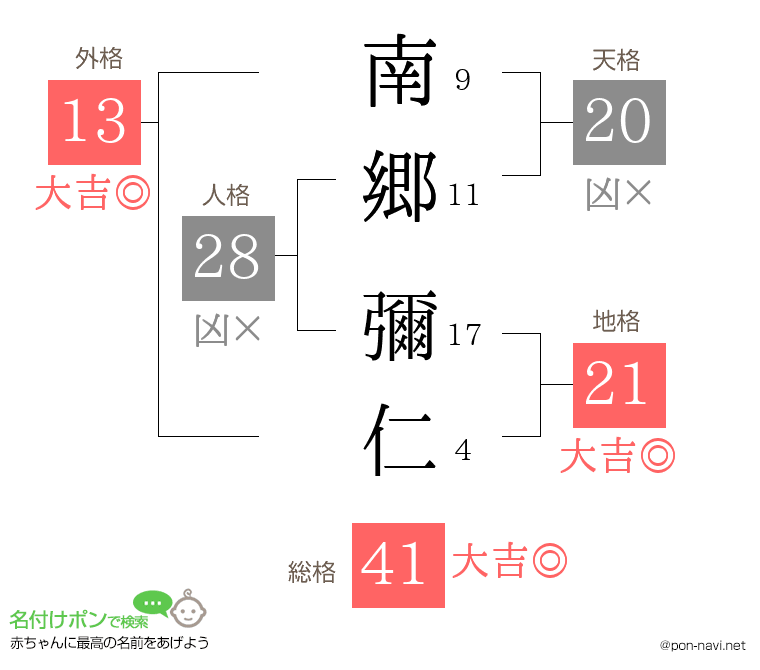 南郷 彌仁さんの姓名判断結果
