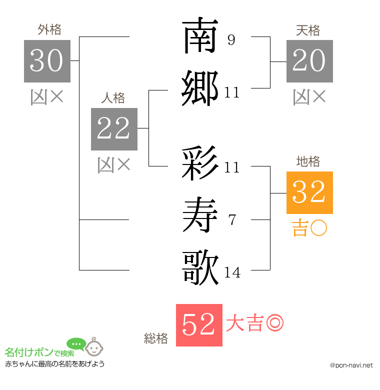 南郷 彩寿歌さんの姓名判断結果