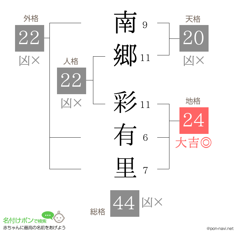 南郷 彩有里さんの姓名判断結果
