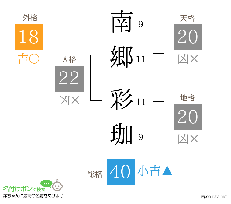 南郷 彩珈さんの姓名判断結果
