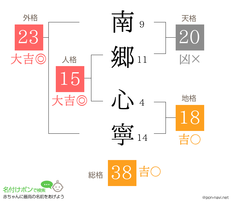 南郷 心寧さんの姓名判断結果