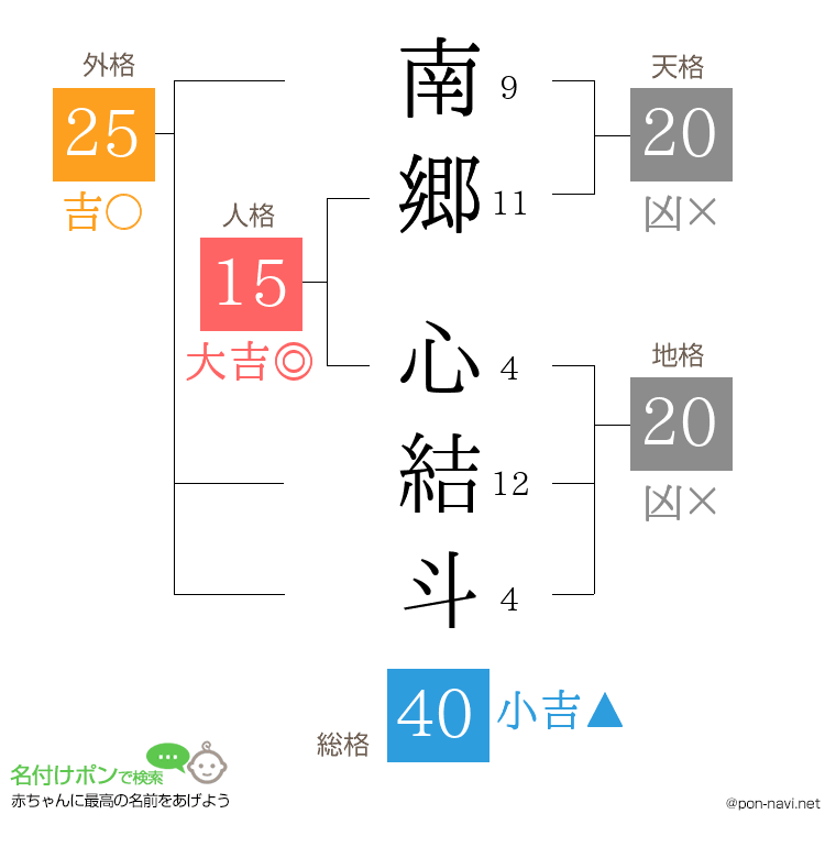 南郷 心結斗さんの姓名判断結果