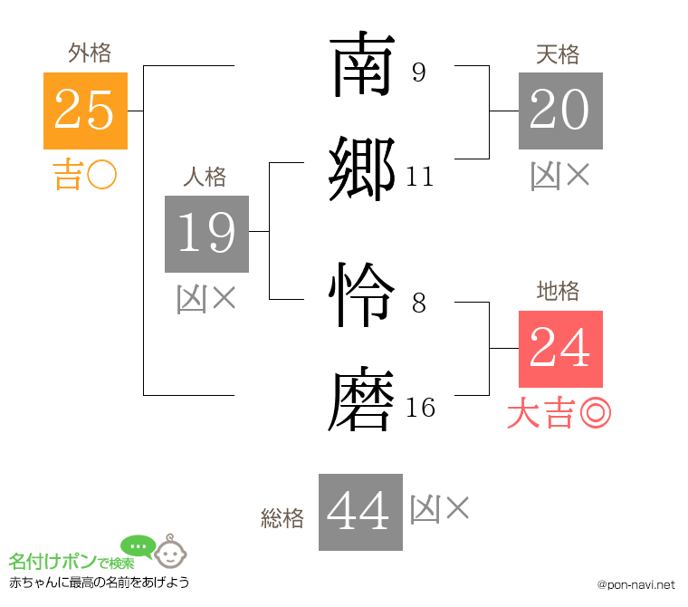 南郷 怜磨さんの姓名判断結果
