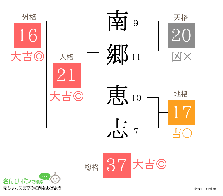 南郷 恵志さんの姓名判断結果